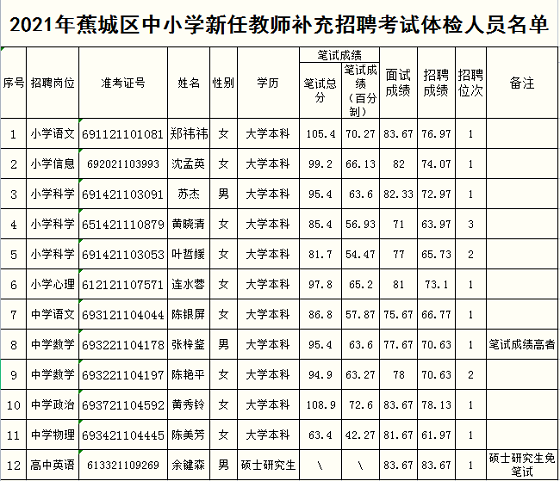 蕉城区教育局最新招聘信息汇总