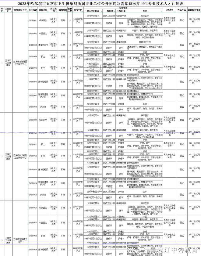 五常市医疗保障局招聘信息与职能简介