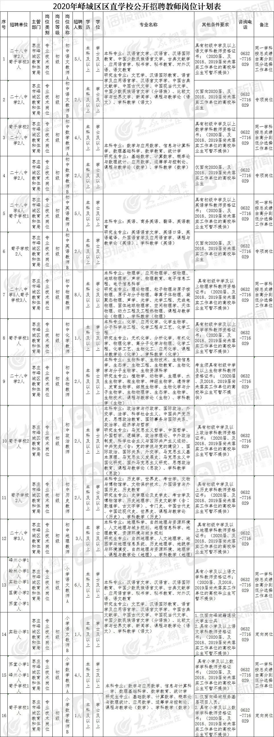 峄城区文化广电体育和旅游局招聘启事概览