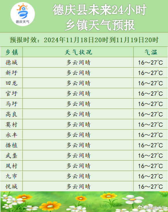 八号镇天气预报更新通知