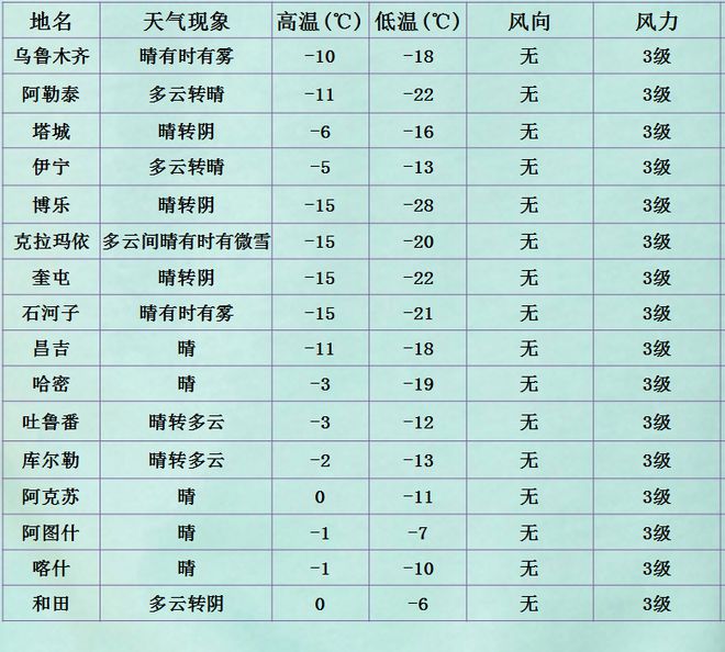 董乃提吾村天气预报更新通知