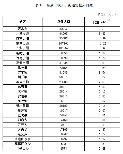 林东东城街道最新天气预报