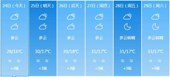 白沙社区村最新天气预报