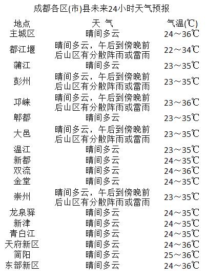 太华社区最新天气预报