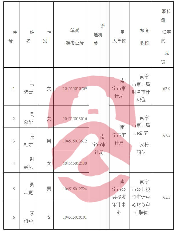 兴义市审计局最新招聘信息